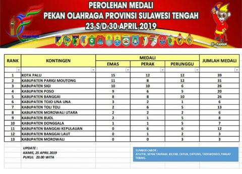 kota palu pimpin