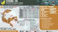 Update COVID-19 Sulteng, 36 Positif, 48 PDP dan 189 ODP