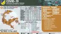Update Covid-19 Sulteng, 27 Kasus Positif, 39 PDP, dan 172 ODP
