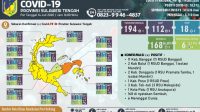 Pasien Positif Covid-19 di Sulteng Bertambah 1 Orang, Total 194 Kasus
