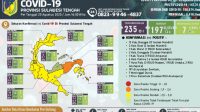 Kota Palu dan Parimo Bertambah, Total 235  Kasus Covid-19 di Sulteng