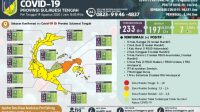 Kasus Covid-19 di Sulteng Bertambah 5 Orang, Kini Komulatif 233 Kasus