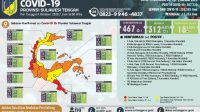 Pertambahan Pasien Covid-19 Kota Palu Mulai Melandai