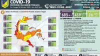6 Daerah di Sulteng Ketambahan Kasus Baru, Total Dirawat 220 Orang