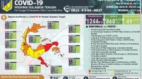 Positif Covid-19  Bertambah 88 Orang, Morowali dan Bangkep Terbanyak