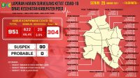 304 Warga Poso Dirawat karena Positif Covid-19