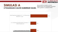 Survei IPI Pilgub Sulsel: Andi Sudirman – Fatmawati 59.4%, Dani Pomanto – Azhar Arsyad 20.1%