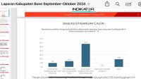 Lembaga Survey Nasional Terpercaya, Indikator: Andi Asman Sulaiman-Andi Akmal (Beramal) 57,3 Persen, Andi Islamuddin-Andi Irwandi 14,2 Persen, dan Andi Rio Padjalangi-Amir Mahmud 9,5 Persen
