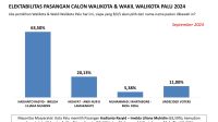 Survei SSI Kota Palu: Hadianto – Imelda 63,50%, Hidayat – Lamakarate 20,13% dan Wartabone – Rizal 5,38%
