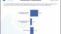 Survei LSI Denny JA : Andi Sudirman-Fatma 61,4%, Danny Pomanto-Azhar 12,9%