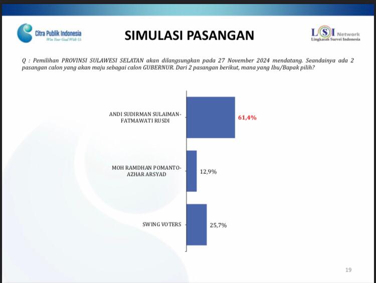 Survei LSI Denny JA : Andi Sudirman-Fatma 61,4%, Danny Pomanto-Azhar 12,9%