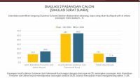 Survei Terbaru Indikator: Andalan Hati 64,2 Persen dan DIA 24,2 Persen