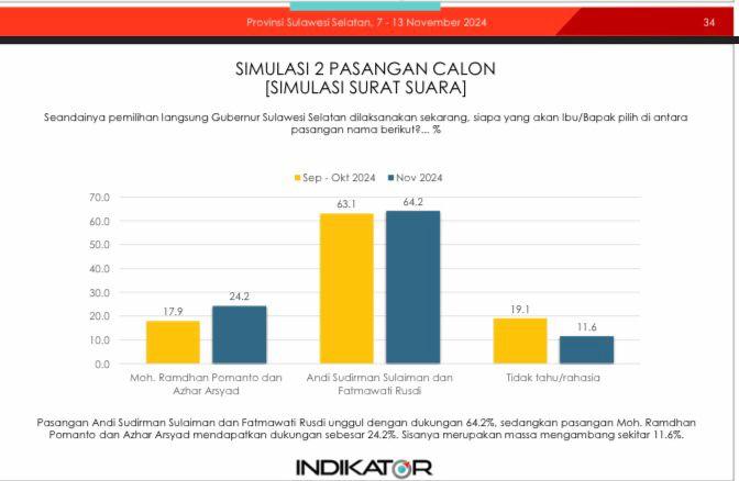 Survei Terbaru Indikator: Andalan Hati 64,2 Persen dan DIA 24,2 Persen