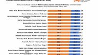 Survey SPIN: Mentan Amran Kinerja Terbaik Nomor 2, Swasembada Pangan di Depan Mata