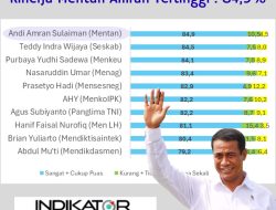 Survey Indikator politik Indonesia : Kinerja Mentan Amran tertinggi 84,9%.