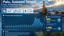 Peluang Hujan Palu Melonjak pada Malam Hari, Tembus 55 Persen Pukul 19.00 WITA