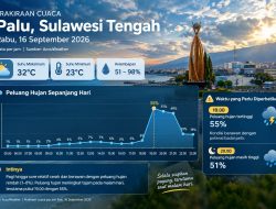 Peluang Hujan Palu Melonjak pada Malam Hari, Tembus 55 Persen Pukul 19.00 WITA